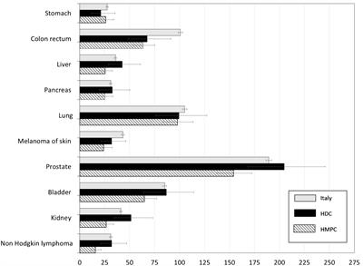 Cancer incidence in immigrants by geographical area of origin: data from the Veneto Tumour Registry, Northeastern Italy
